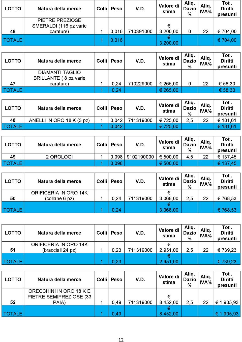 181,61 TOTALE 1 0,042 725,00 181,61 IVA 49 2 OROLOGI 1 0,098 9102190000 500,00 4,5 22 137,45 TOTALE 1 0,098 500,00 137,45 50 ORIFICERIA IN ORO 14K (collane 6 pz) 1 0,24 711319000 TOTALE 1 0,24 IVA 3.