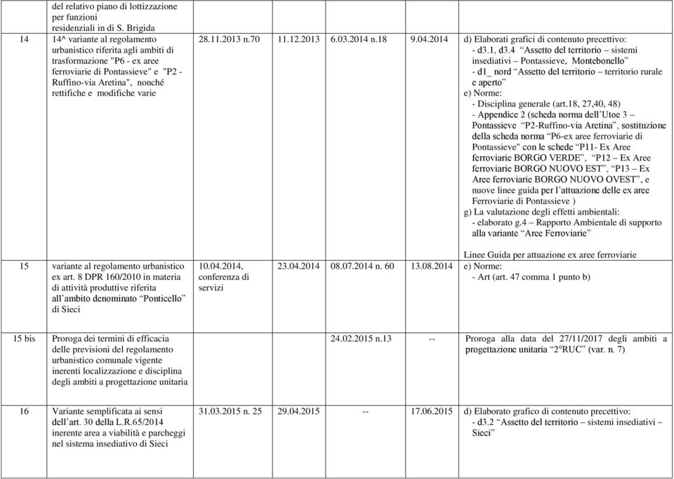 2013 n.70 11.12.2013 6.03.2014 n.18 9.04.2014 d) Elaborati grafici di contenuto precettivo: - d3.1, d3.