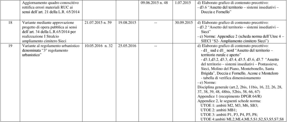 06.2015 n. 48 1.07.2015 d) Elaborato grafico di contenuto precettivo: - d3.6 Assetto del territorio sistemi insediativi Doccia e Fornello 21.07.2015 n. 59 19.08.2015 -- 30.09.
