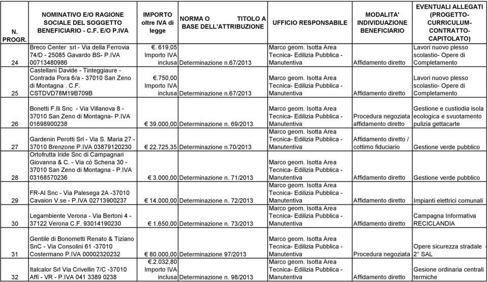 Maria 27-37010 Brenzone P.IVA 03879120230 22.725,35 Determinazione n.70/2013 Ortofrutta Iride Snc di Campagnari Giovanna & C. - Via cò Schena 30-37010 San Zeno di Montagna - P.IVA 03168570236 3.