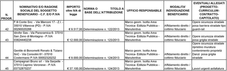123/2013 Gentile di Bonometti Renato & Tiziano SnC - Via Consolini 61-37010 Costermano P.IVA 00002320232 9.000,00 Determinazione n.