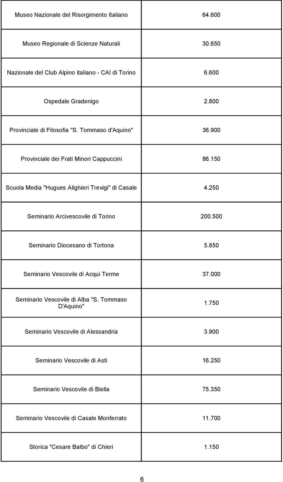 250 Seminario Arcivescovile di Torino 200.500 Seminario Diocesano di Tortona 5.850 Seminario Vescovile di Acqui Terme 37.000 Seminario Vescovile di Alba "S. Tommaso D'Aquino" 1.