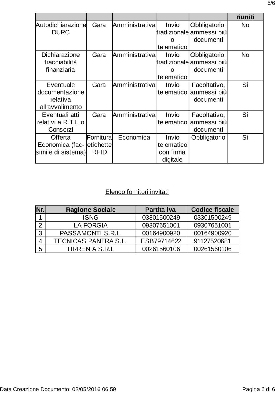 Facoltativo, Facoltativo, Obbligatorio riuniti No No Si Si Si Elenco fornitori invitati Nr.