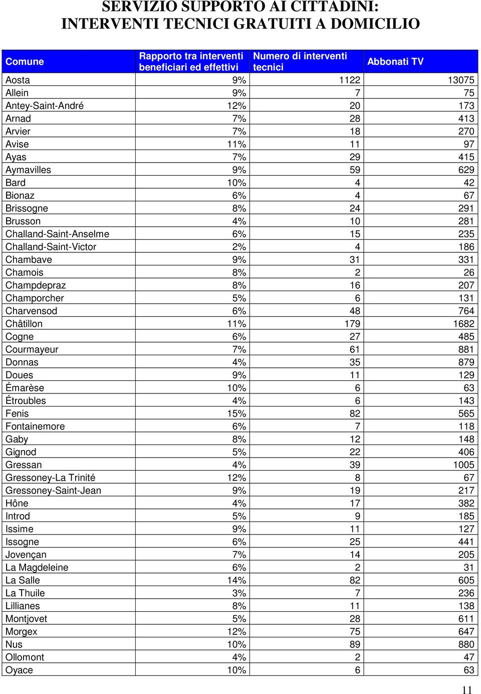 Challand-Saint-Anselme 6% 15 235 Challand-Saint-Victor 2% 4 186 Chambave 9% 31 331 Chamois 8% 2 26 Champdepraz 8% 16 207 Champorcher 5% 6 131 Charvensod 6% 48 764 Châtillon 11% 179 1682 Cogne 6% 27