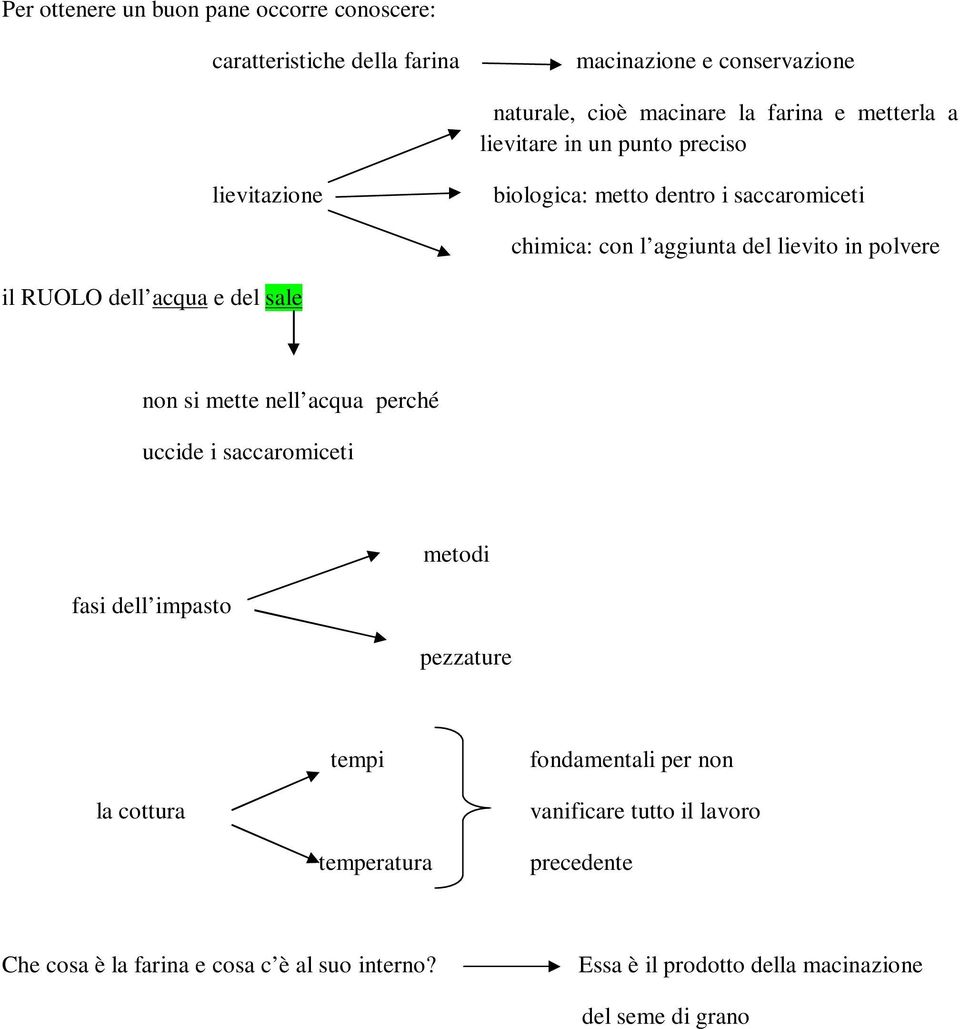 acqua e del sale non si mette nell acqua perché uccide i saccaromiceti fasi dell impasto metodi pezzature tempi fondamentali per non la cottura