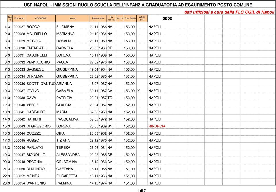 NA 153,00 NAPOLI GIUSEPPINA 25 02 1960 NA 153,00 NAPOLI 9 3 000036 SCOTTI D'ANTUONO ARIANNA 15 07 1967 NA 153,00 NAPOLI 10 3 000037 IOVINO CARMELA 30 11 1967 AV 153,00 X NAPOLI 11 3 000038 CAVA