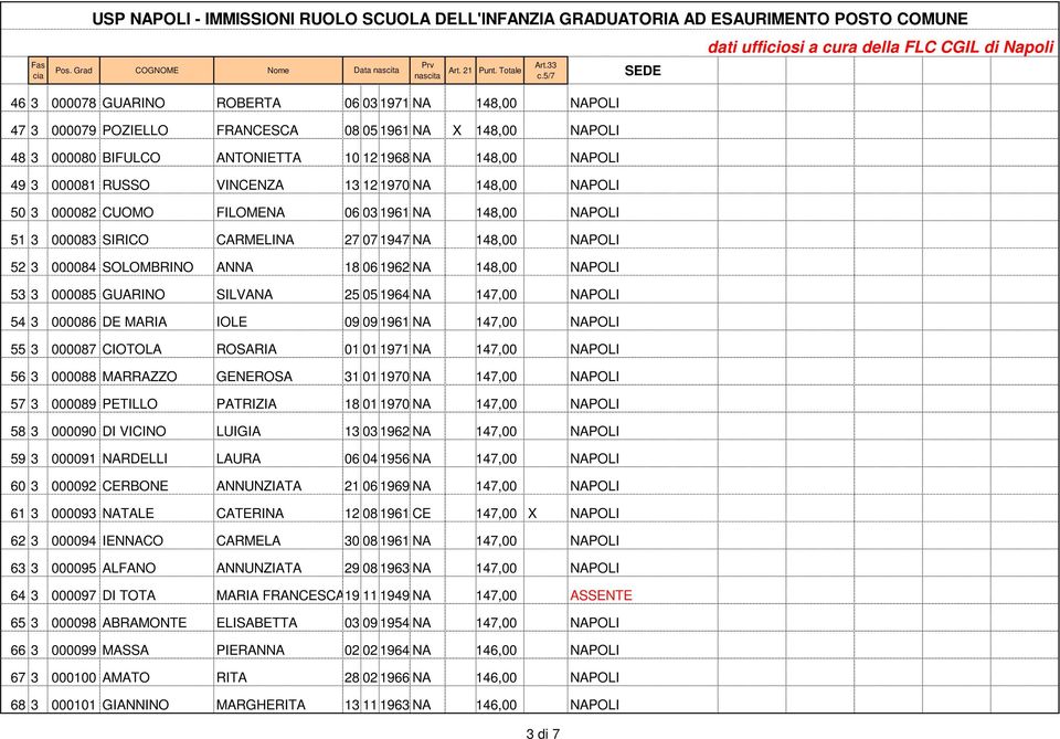 ABRAMONTE 66 3 000099 MASSA 67 3 000100 AMATO 68 3 000101 GIANNINO ROBERTA 06 03 1971 NA 148,00 NAPOLI FRANCESCA 08 05 1961 NA X 148,00 NAPOLI ANTONIETTA 10 12 1968 NA 148,00 NAPOLI VINCENZA 13 12