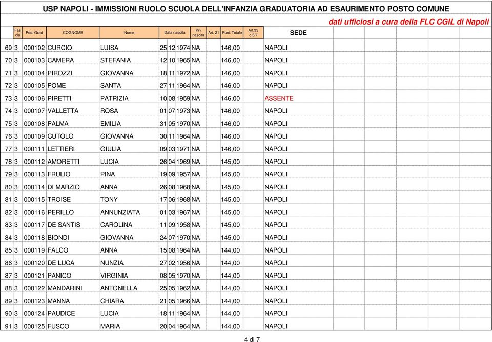 000123 MANNA 90 3 000124 PAUDICE 91 3 000125 FUSCO LUISA 25 12 1974 NA 146,00 NAPOLI STEFANIA 12 10 1965 NA 146,00 NAPOLI GIOVANNA 18 11 1972 NA 146,00 NAPOLI SANTA 27 11 1964 NA 146,00 NAPOLI