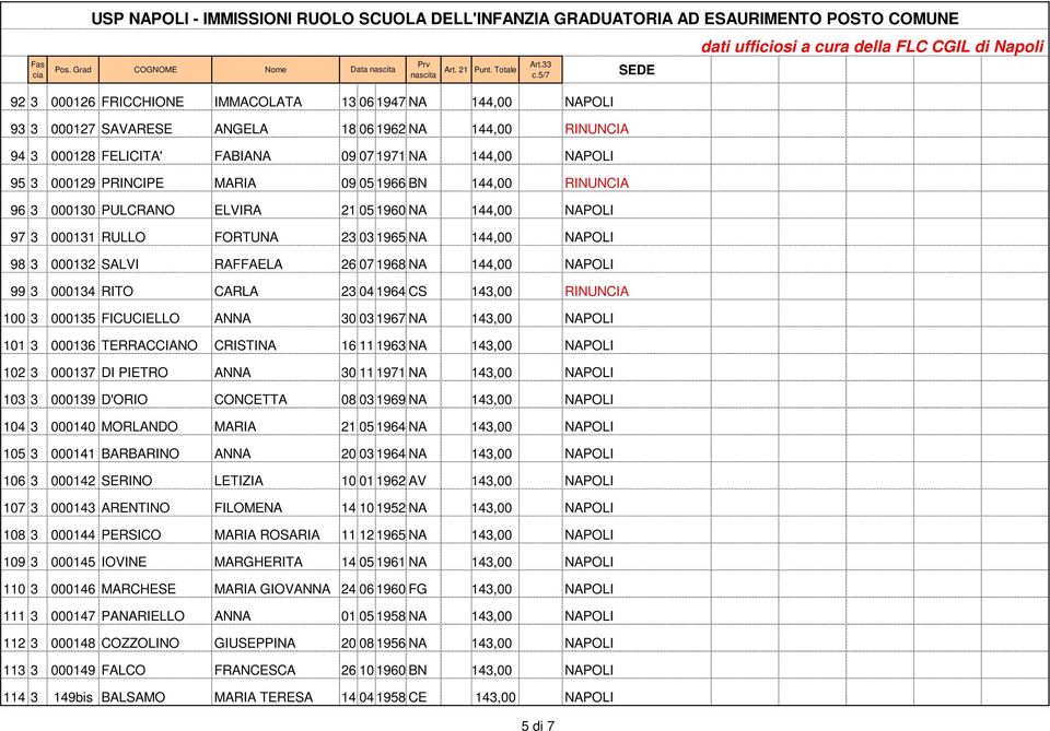 NAPOLI 99 3 000134 RITO CARLA 23 04 1964 CS 143,00 RINUNCIA 100 3 000135 FICUCIELLO 101 3 000136 TERRACCIANO 102 3 000137 DI PIETRO 103 3 000139 D'ORIO 104 3 000140 MORLANDO 105 3 000141 BARBARINO