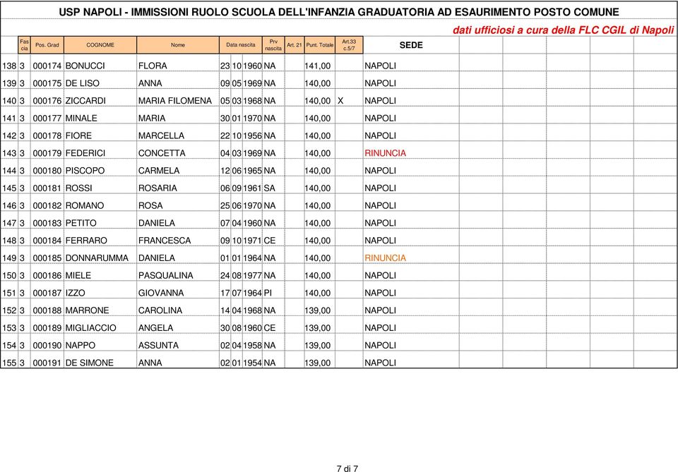 000184 FERRARO 149 3 000185 DONNARUMMA CONCETTA 04 03 1969 NA 140,00 RINUNCIA CARMELA 12 06 1965 NA 140,00 NAPOLI ROSARIA 06 09 1961 SA 140,00 NAPOLI ROSA 25 06 1970 NA 140,00 NAPOLI DANIELA 07 04