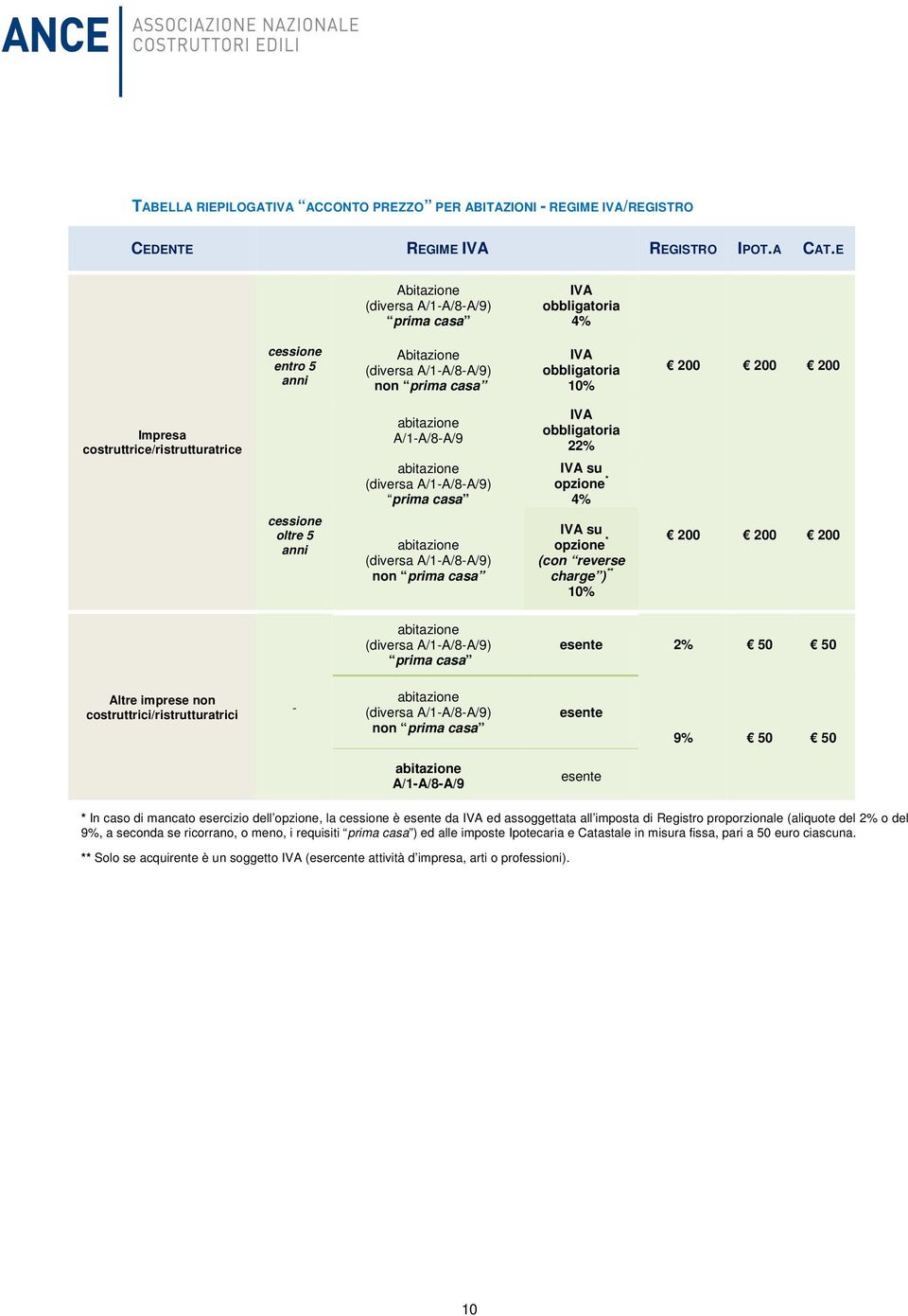 costruttrice/ristrutturatrice abitazione A/1-A/8-A/9 abitazione (diversa A/1-A/8-A/9) prima casa IVA obbligatoria 22% IVA su opzione * 4% cessione oltre 5 anni abitazione (diversa A/1-A/8-A/9) non