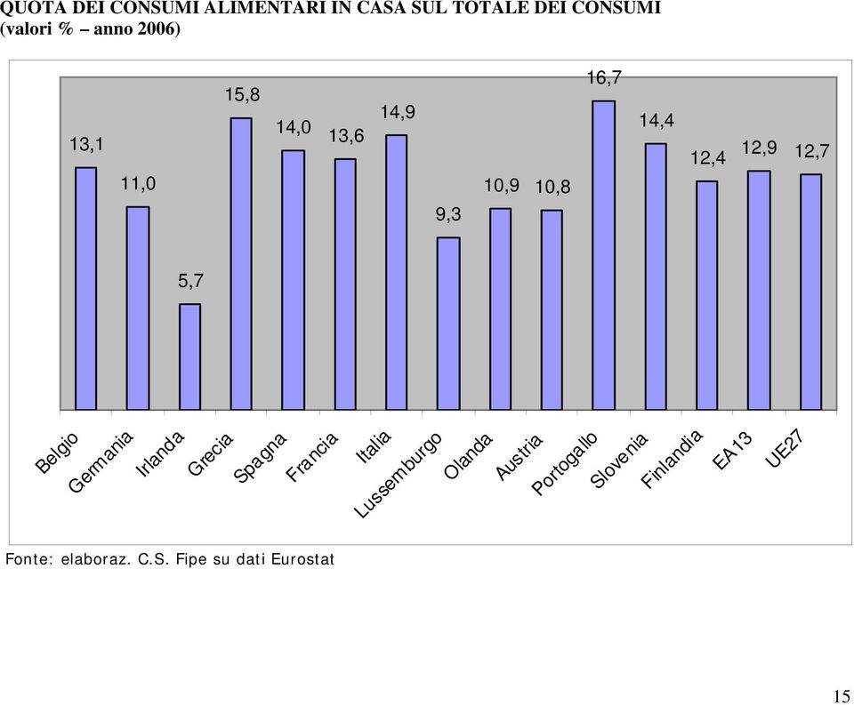 2006) 15 Belgio Germania Irlanda Grecia Spagna Francia Italia Lussemburgo