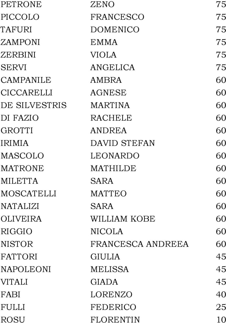 MATRONE MATHILDE 60 MILETTA SARA 60 MOSCATELLI MATTEO 60 NATALIZI SARA 60 OLIVEIRA WILLIAM KOBE 60 RIGGIO NICOLA 60 NISTOR