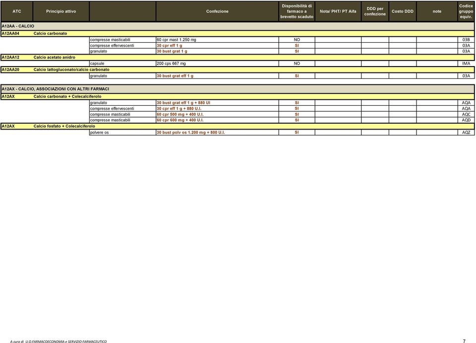 carbonato granulato 30 bust grat eff 1 g SI 03A A12AX - CALCIO, ASSOCIAZIONI CON ALTRI FARMACI A12AX A12AX Calcio carbonato + Colecalciferolo granulato 30 bust grat eff 1 g + 880 UI SI AQA compresse