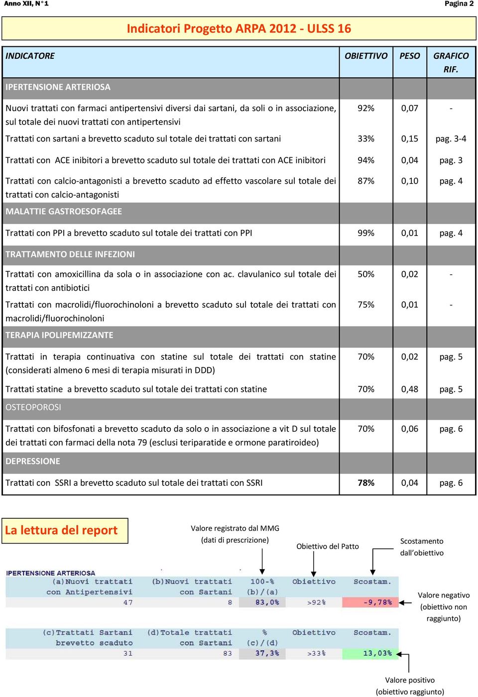 dei trattati con sartani 33% 0,15 Trattati con ACE inibitori a brevetto scaduto sul totale dei trattati con ACE inibitori 94% 0,04 - pag. 3-4 pag.