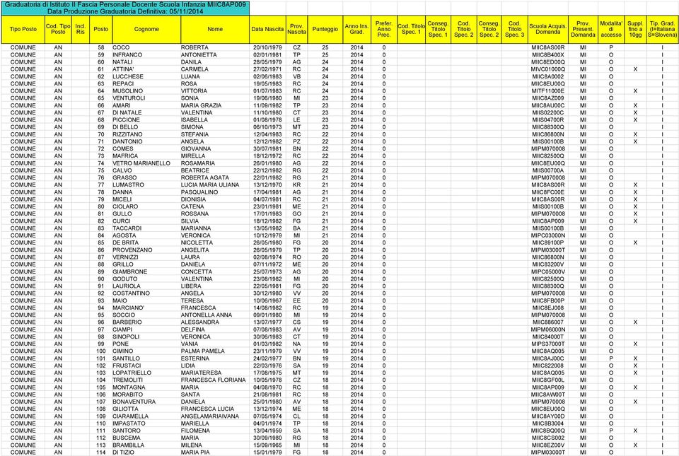 MIIC8ED00Q MI O I COMUNE AN 61 ATTINA' CARMELA 27/02/1971 RC 24 2014 0 MIVC01000Q MI O X I COMUNE AN 62 LUCCHESE LUANA 02/06/1983 VB 24 2014 0 MIIC8A0002 MI O I COMUNE AN 63 REPACI ROSA 19/05/1983 RC