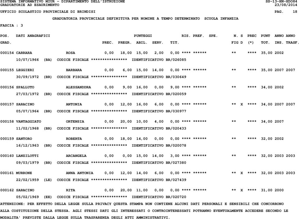 0,00 **** ****** ** **** 35,00 2007 2007 30/09/1972 (BR) CODICE FISCALE **************** IDENTIFICATIVO BR/030649 000156 SPALLUTO ALESSANDDRA 0,00 9,00 16,00 0,00 9,00 **** ****** ** **** 34,00 2002