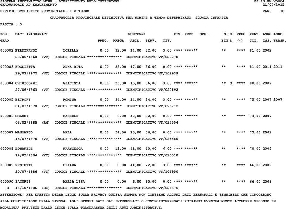 17,00 36,00 0,00 **** ****** ** **** 81,00 2011 2011 29/02/1972 (VT) CODICE FISCALE **************** IDENTIFICATIVO VT/108939 000084 CHIRICOZZI GIACINTA 0,00 26,00 15,00 36,00 3,00 **** ****** ** X