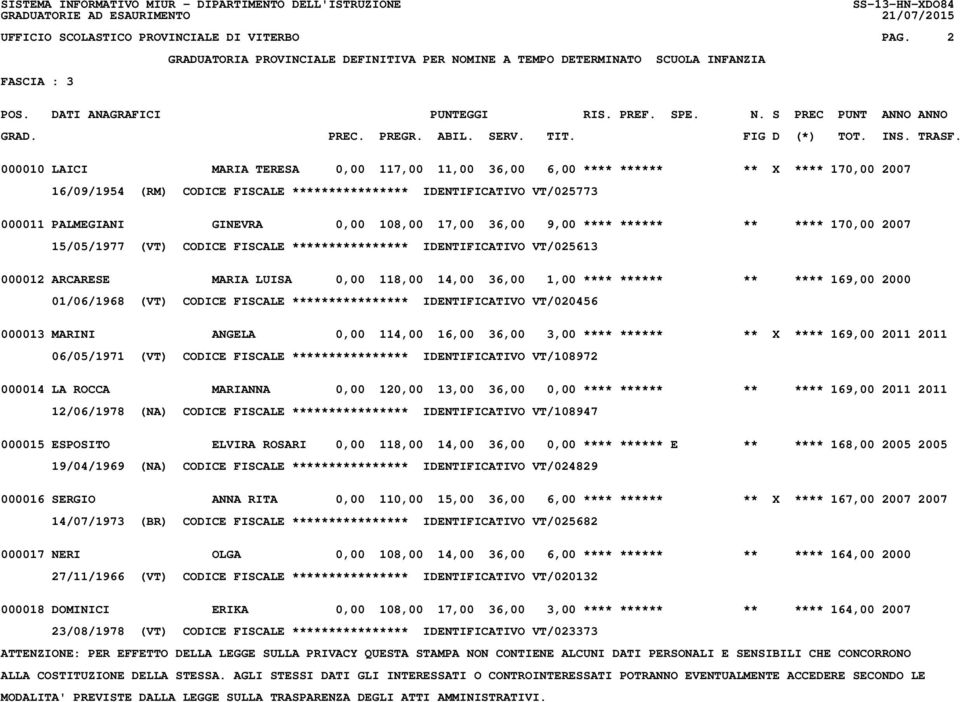 108,00 17,00 36,00 9,00 **** ****** ** **** 170,00 2007 15/05/1977 (VT) CODICE FISCALE **************** IDENTIFICATIVO VT/025613 000012 ARCARESE MARIA LUISA 0,00 118,00 14,00 36,00 1,00 **** ******