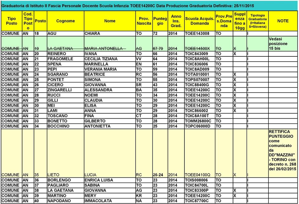 dma Pst Pst S=Slvena) COMUNE AN 18 AGU CHIARA TO 72 2014 TOEE143008 TO I Vedasi psizine COMUNE AN 19 LA GAETANA MARIA ANTONELLA AG 67 79 2014 TOEE14500X TO X I 15 bis COMUNE AN 20 REINERO IVANA TO 66