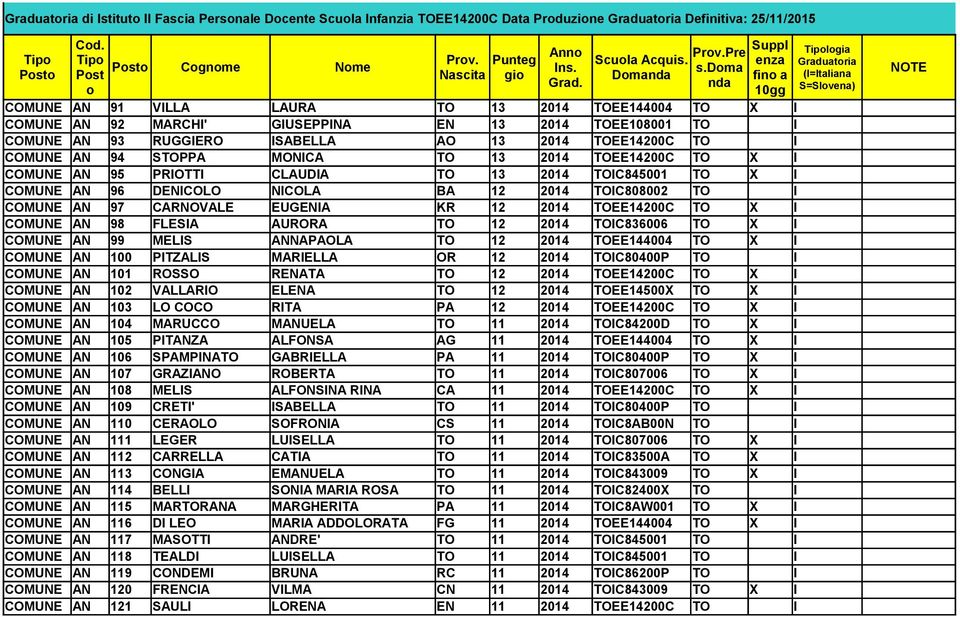 dma Pst Pst S=Slvena) COMUNE AN 91 VILLA LAURA TO 13 2014 TOEE144004 TO X I COMUNE AN 92 MARCHI' GIUSEPPINA EN 13 2014 TOEE108001 TO I COMUNE AN 93 RUGGIERO ISABELLA AO 13 2014 TOEE14200C TO I COMUNE