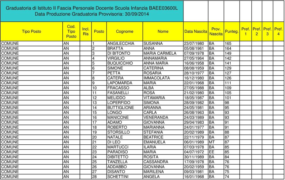 4 COMUNE AN 1 ANGILECCHIA SUSANNA 23/07/1980 BA 165 COMUNE AN 2 BRATTA ANNA 05/08/1961 BA 164 COMUNE AN 3 DI BITONTO MARIA CARMELA 07/09/1978 BA 149 COMUNE AN 4 VIRGILIO ANNAMARIA 27/05/1964 BA 142
