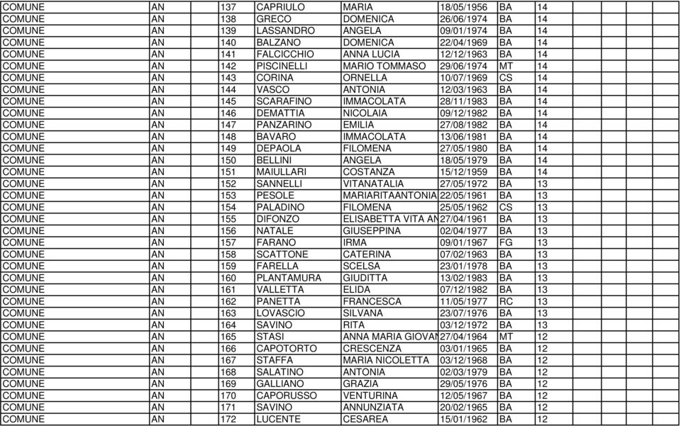 145 SCARAFINO IMMACOLATA 28/11/1983 BA 14 COMUNE AN 146 DEMATTIA NICOLAIA 09/12/1982 BA 14 COMUNE AN 147 PANZARINO EMILIA 27/08/1982 BA 14 COMUNE AN 148 BAVARO IMMACOLATA 13/06/1981 BA 14 COMUNE AN