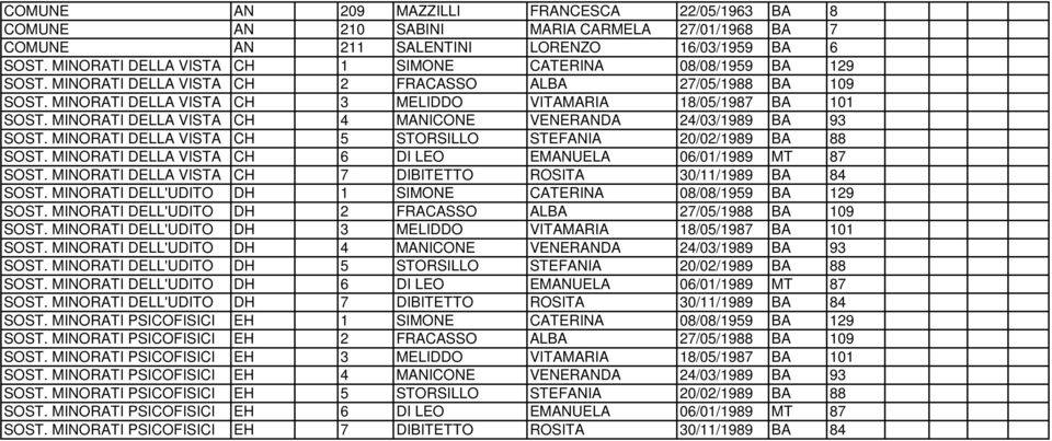 MINORATI DELLA VISTA CH 4 MANICONE VENERANDA 24/03/1989 BA 93 SOST. MINORATI DELLA VISTA CH 5 STORSILLO STEFANIA 20/02/1989 BA 88 SOST. MINORATI DELLA VISTA CH 6 DI LEO EMANUELA 06/01/1989 MT 87 SOST.