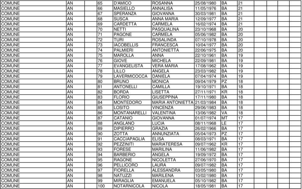 FRANCESCA 10/04/1977 BA 20 COMUNE AN 74 PALMIERI ANTONIETTA 22/06/1975 BA 20 COMUNE AN 75 MAROLLA ANNA 22/10/1961 BA 19 COMUNE AN 76 GIOVE MICHELA 22/09/1981 BA 19 COMUNE AN 77 EVANGELISTA VERA MARIA