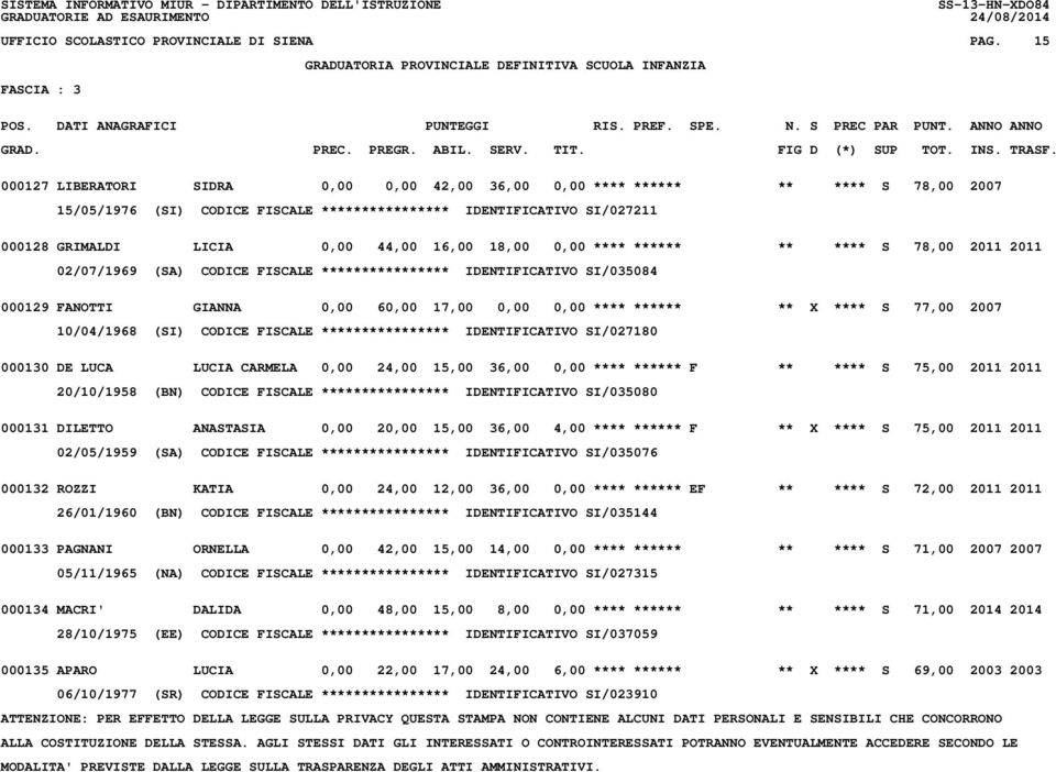 18,00 0,00 **** ****** ** **** S 78,00 2011 2011 02/07/1969 (SA) CODICE FISCALE **************** IDENTIFICATIVO SI/035084 000129 FANOTTI GIANNA 0,00 60,00 17,00 0,00 0,00 **** ****** ** X **** S