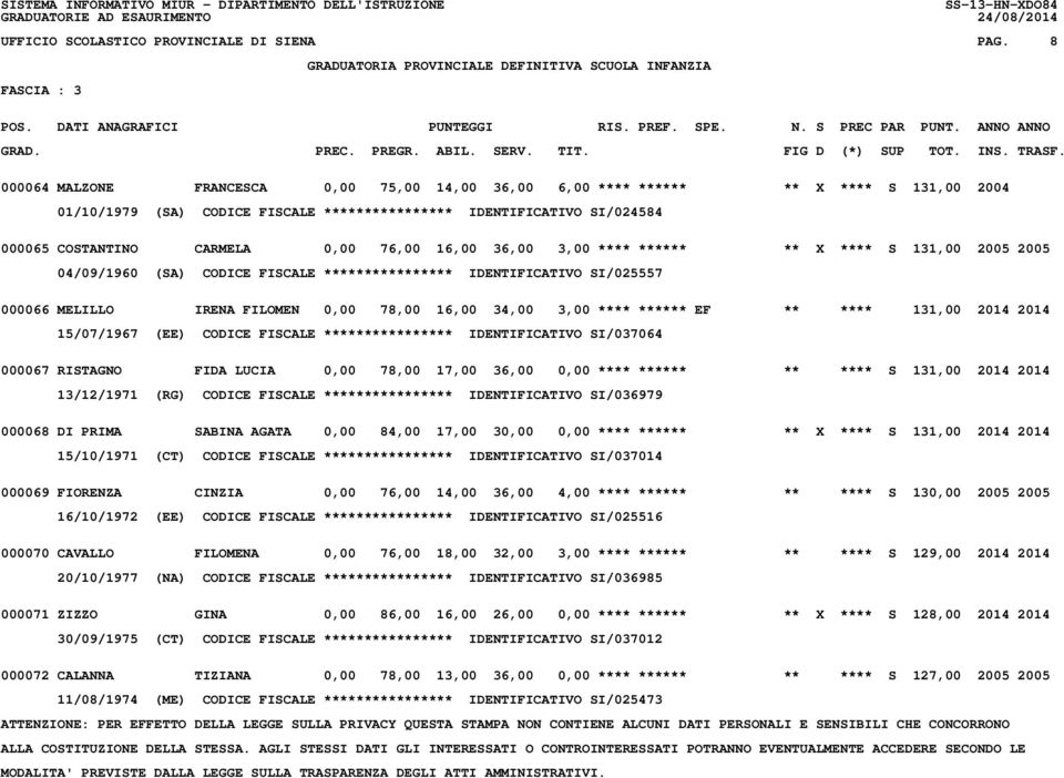 76,00 16,00 36,00 3,00 **** ****** ** X **** S 131,00 2005 2005 04/09/1960 (SA) CODICE FISCALE **************** IDENTIFICATIVO SI/025557 000066 MELILLO IRENA FILOMEN 0,00 78,00 16,00 34,00 3,00 ****