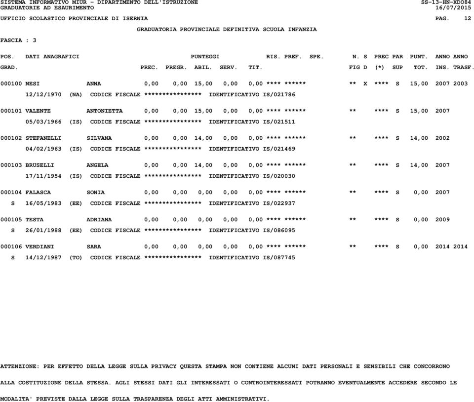 15,00 0,00 0,00 **** ****** ** **** S 15,00 2007 05/03/1966 (IS) CODICE FISCALE **************** IDENTIFICATIVO IS/021511 000102 STEFANELLI SILVANA 0,00 0,00 14,00 0,00 0,00 **** ****** ** **** S