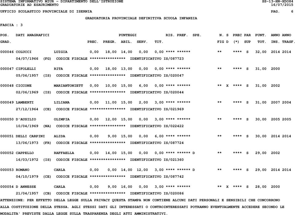 13,00 0,00 0,00 **** ****** ** **** S 31,00 2000 05/06/1957 (IS) CODICE FISCALE **************** IDENTIFICATIVO IS/020047 000048 CICCONE MARIANTONIETT 0,00 10,00 15,00 6,00 0,00 **** ****** ** X ****