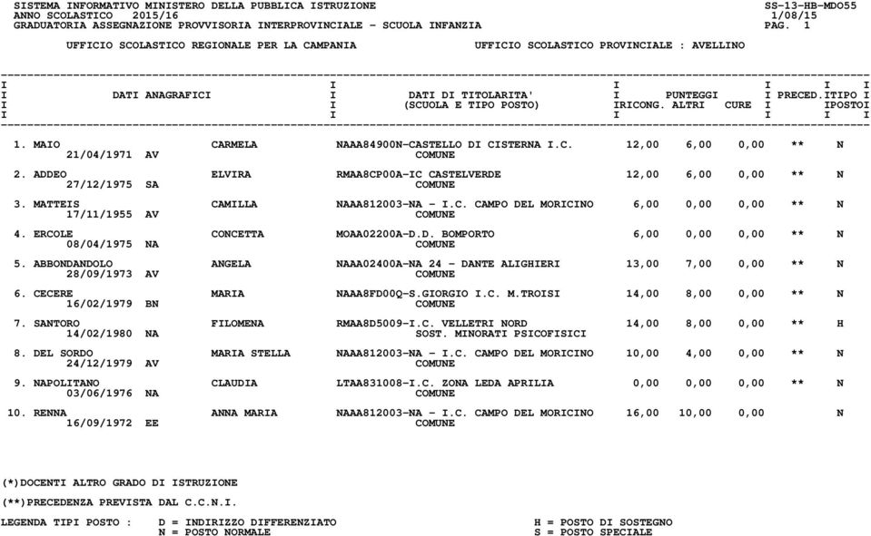 ERCOLE CONCETTA MOAA02200A-D.D. BOMPORTO 6,00 0,00 0,00 ** N 08/04/1975 NA COMUNE 5. ABBONDANDOLO ANGELA NAAA02400A-NA 24 - DANTE ALIGHIERI 13,00 7,00 0,00 ** N 28/09/1973 AV COMUNE 6.