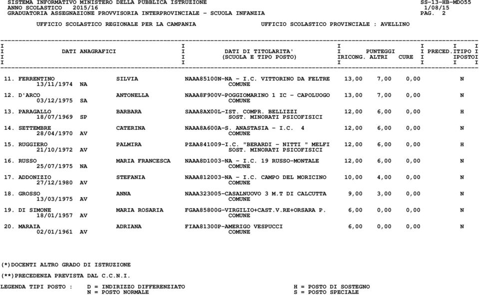 MINORATI PSICOFISICI 14. SETTEMBRE CATERINA NAAA8A600A-S. ANASTASIA - I.C. 4 12,00 6,00 0,00 N 28/04/1970 AV COMUNE 15. RUGGIERO PALMIRA PZAA841009-I.C. "BERARDI - NITTI " MELFI 12,00 6,00 0,00 H 21/10/1972 AV SOST.