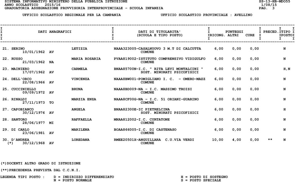 MINORATI PSICOFISICI 24. DELL'ORCO VINCENZA NAAA8BW001-POMIGLIANO I. C. - OMERO-MAZZ 6,00 0,00 0,00 N 22/08/1966 AV COMUNE 25. CUCCINIELLO BRUNA NAAA8BD009-NA - I.C. MASSIMO TROISI 6,00 0,00 0,00 N 09/09/1972 AV COMUNE 26.