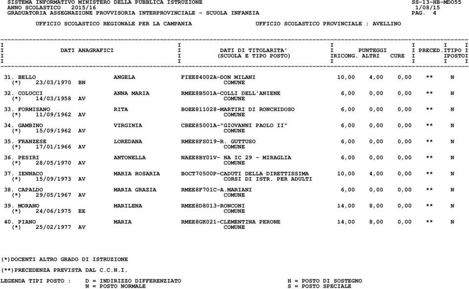 GAMBINO VIRGINIA CBEE85001A-"GIOVANNI PAOLO II" 6,00 0,00 0,00 ** N (*) 15/09/1962 AV COMUNE 35. FRANZESE LOREDANA RMEE8FS019-R. GUTTUSO 6,00 0,00 0,00 ** N (*) 17/01/1966 AV COMUNE 36.