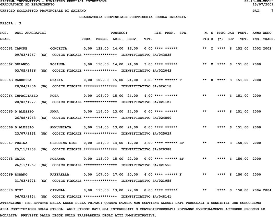 110,00 14,00 24,00 3,00 **** ****** ** X **** S 151,00 2000 03/05/1966 (SA) CODICE FISCALE **************** IDENTIFICATIVO SA/022042 000063 CARDELLA GRAZIA 0,00 109,00 15,00 24,00 3,00 **** ****** F