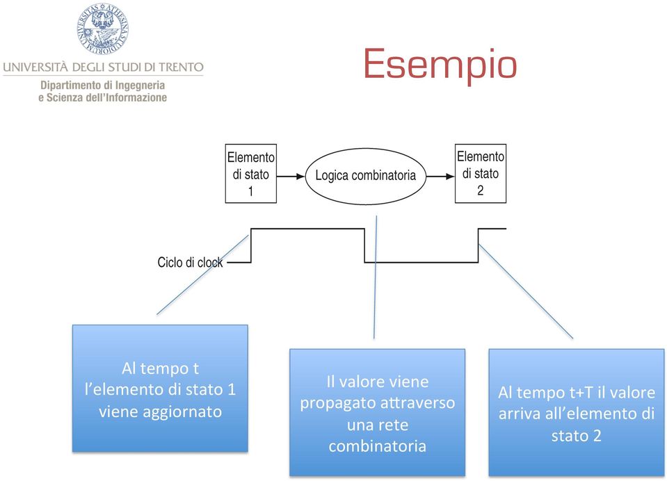 a8raverso una rete combinatoria Al tempo