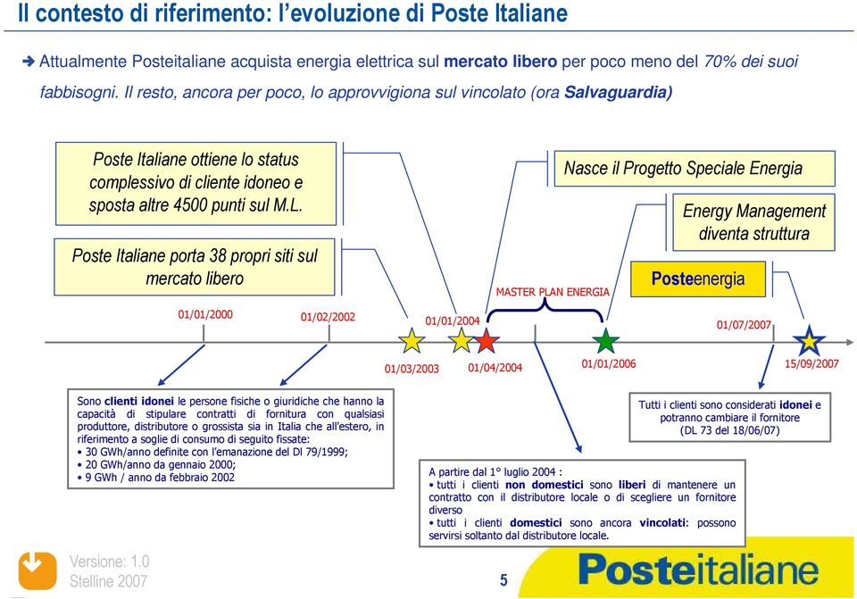 Poste Italiane porta 38 propri siti sul mercato libero 01/01/2000 01/02/2002 01/01/2004 MASTER PLAN ENERGIA Nasce il Progetto Speciale Energia Energy Management diventa struttura Posteenergia