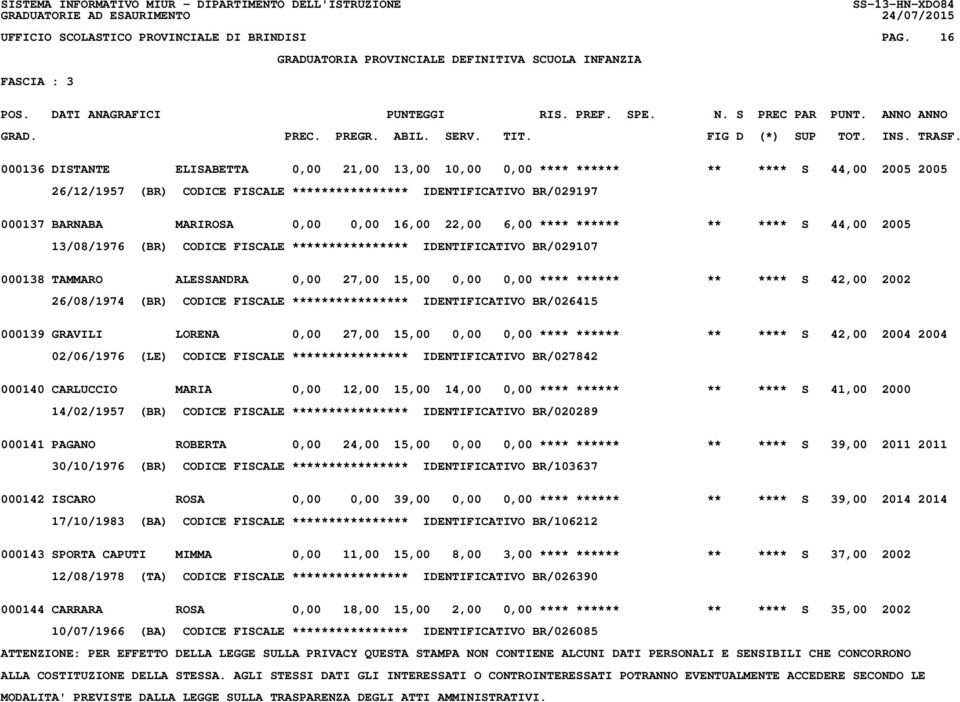 0,00 16,00 22,00 6,00 **** ****** ** **** S 44,00 2005 13/08/1976 (BR) CODICE FISCALE **************** IDENTIFICATIVO BR/029107 000138 TAMMARO ALESSANDRA 0,00 27,00 15,00 0,00 0,00 **** ****** **