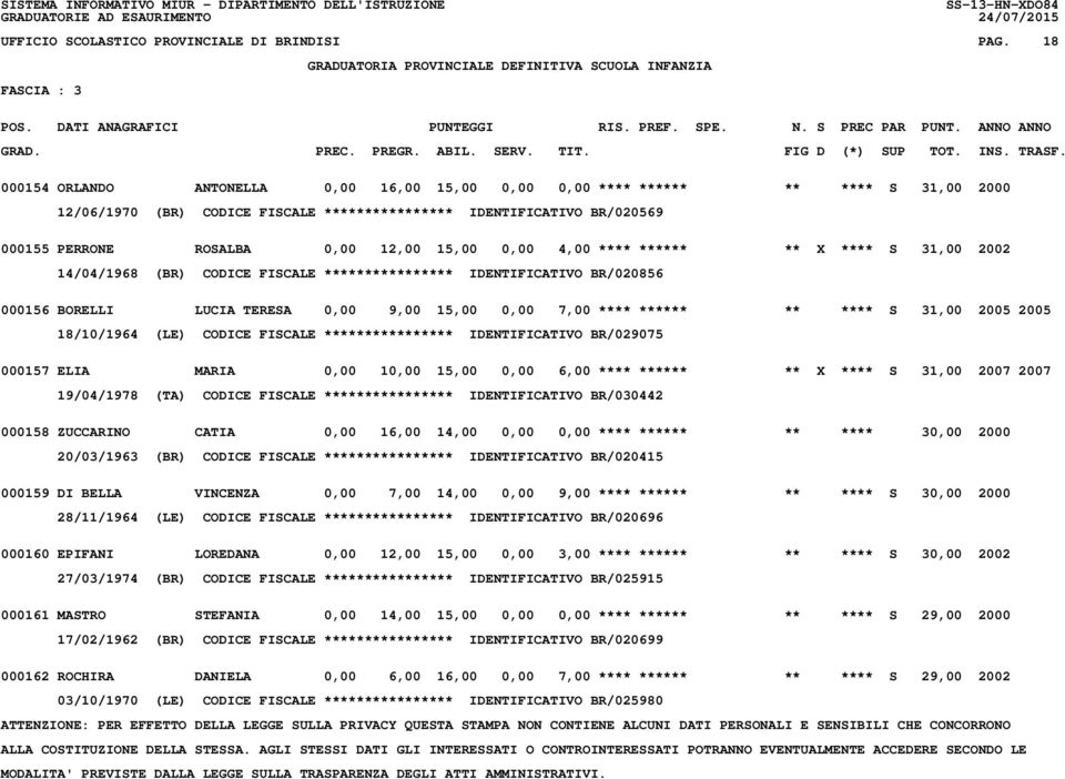 15,00 0,00 4,00 **** ****** ** X **** S 31,00 2002 14/04/1968 (BR) CODICE FISCALE **************** IDENTIFICATIVO BR/020856 000156 BORELLI LUCIA TERESA 0,00 9,00 15,00 0,00 7,00 **** ****** ** **** S