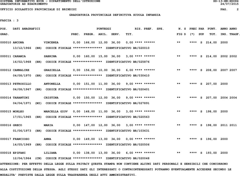 15,00 36,00 3,00 **** ****** ** **** S 214,00 2002 2002 16/02/1968 (BR) CODICE FISCALE **************** IDENTIFICATIVO BR/025876 000012 CANNALIRE GRAZIELLA 0,00 156,00 10,00 36,00 6,00 **** ****** **