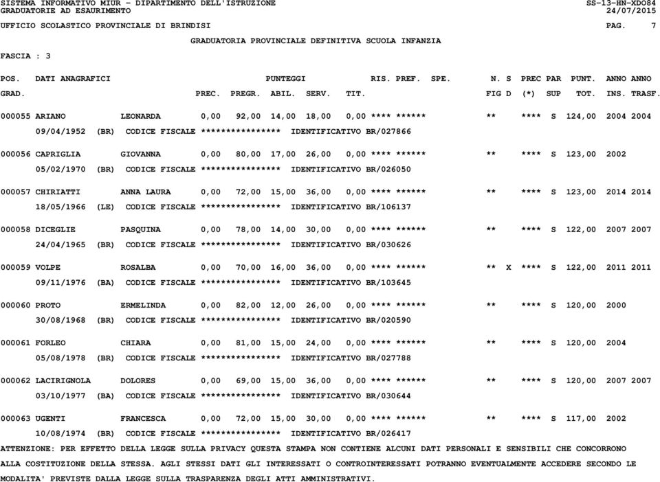 80,00 17,00 26,00 0,00 **** ****** ** **** S 123,00 2002 05/02/1970 (BR) CODICE FISCALE **************** IDENTIFICATIVO BR/026050 000057 CHIRIATTI ANNA LAURA 0,00 72,00 15,00 36,00 0,00 **** ******