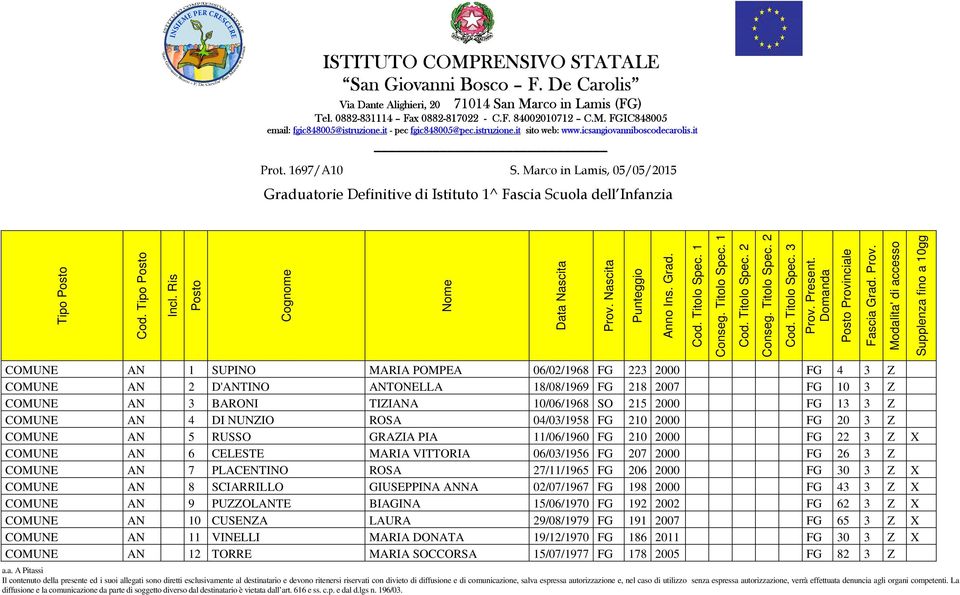 Marco in Lamis, 05/05/2015 Graduatorie Definitive di Istituto 1^ Fascia Scuola dell Infanzia Tipo Posto Cod. Tipo Posto Incl.