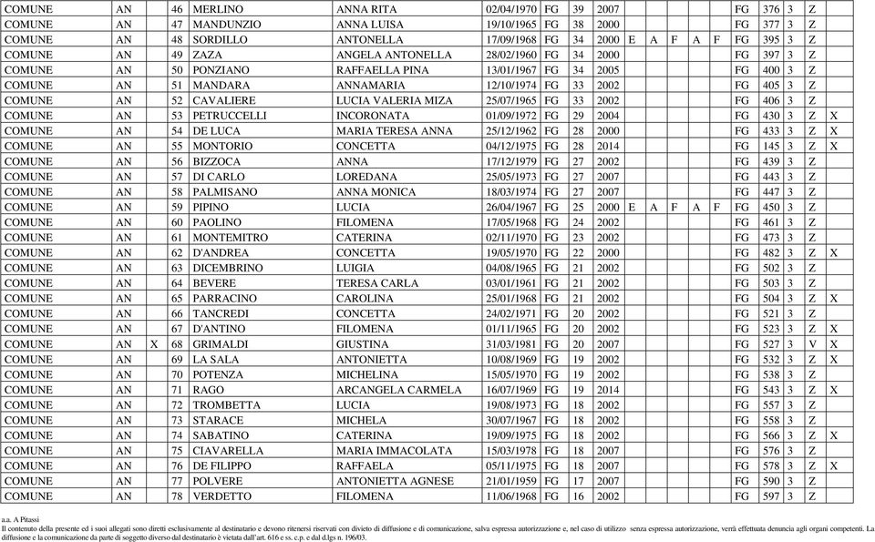 FG 405 3 Z COMUNE AN 52 CAVALIERE LUCIA VALERIA MIZA 25/07/1965 FG 33 2002 FG 406 3 Z COMUNE AN 53 PETRUCCELLI INCORONATA 01/09/1972 FG 29 2004 FG 430 3 Z X COMUNE AN 54 DE LUCA MARIA TERESA ANNA