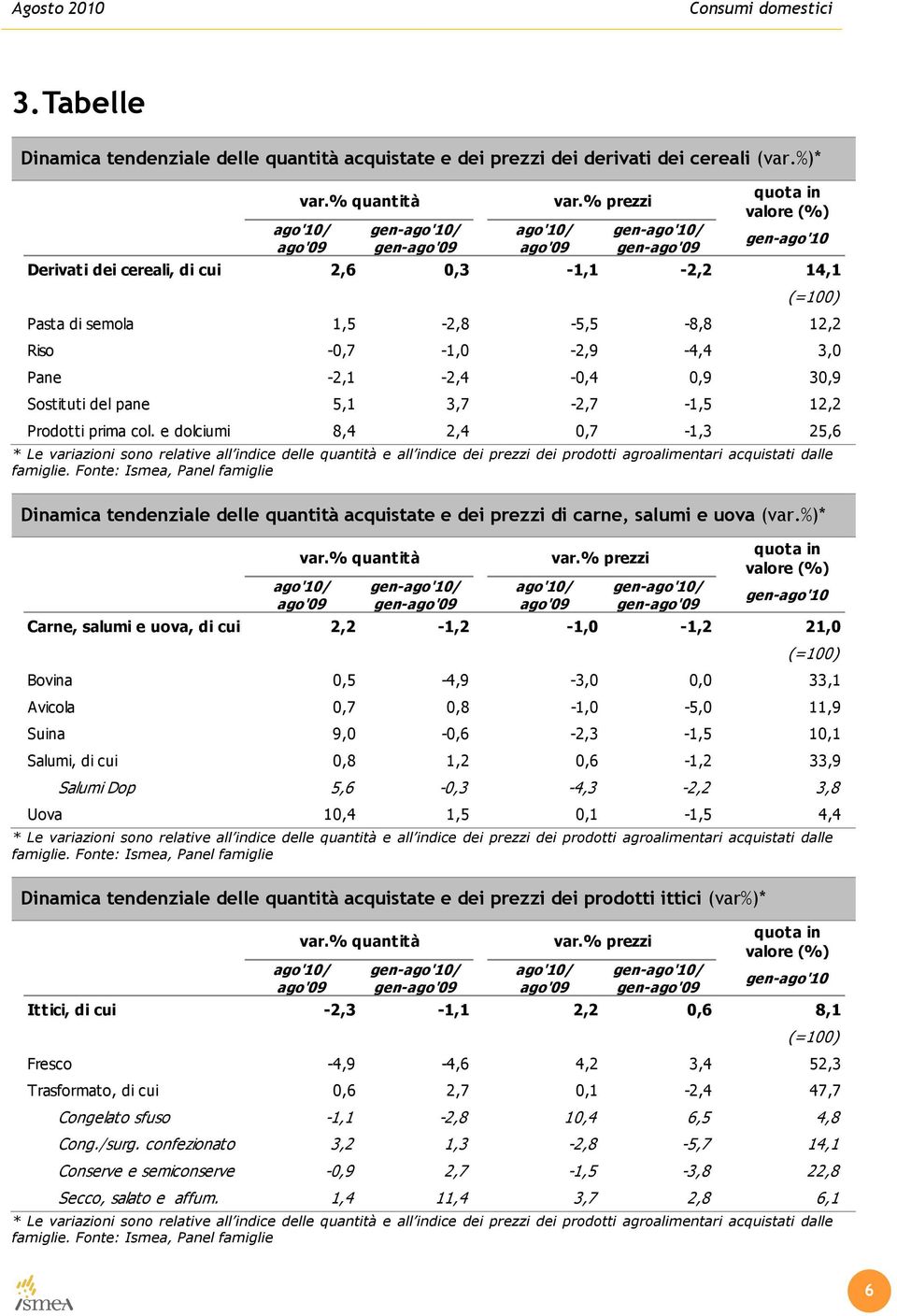 Prodotti prima col. e dolciumi 8,4 2,4 0,7-1,3 25,6 Dinamica tendenziale delle quantità acquistate e dei prezzi di carne, salumi e uova (var.