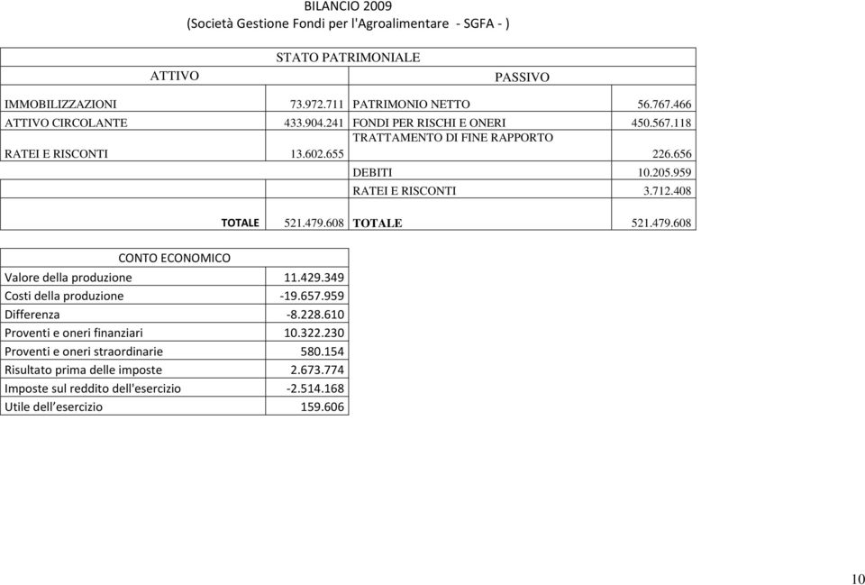 479.608 Valore della produzione 11.429.349 Costi della produzione -19.657.959 Differenza -8.228.610 Proventi e oneri finanziari 10.322.