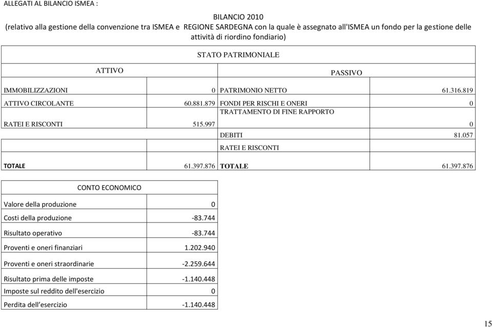 879 FONDI PER RISCHI E ONERI 0 TRATTAMENTO DI FINE RAPPORTO 515.997 0 DEBITI 81.057 TOTALE 61.397.876 TOTALE 61.397.876 Valore della produzione 0 Costi della produzione -83.