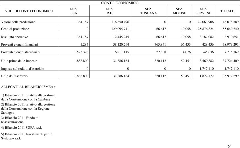 523.326 6.211.115 22.888 4.076-45.636 7.715.769 Utile prima delle imposte 1.888.800 31.886.164 320.112 59.451 3.569.882 37.724.409 Imposte sul reddito d'esercizio 0 0 0 0 1.747.